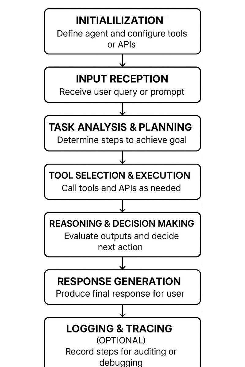 Qirat_Saeed1's tweet image. In the OpenAI SDK, an agent is a smart program that can plan, reason, and act autonomously. It chooses tools, executes multi-step tasks, and solves problems dynamically—like a personal assistant for your workflows. 
@OpenAI 
@OpenAIDevs 
#AI #OpenAISDK #Agents