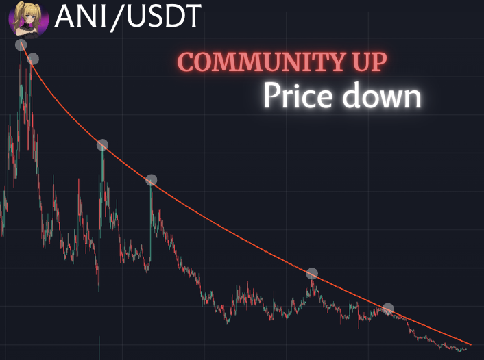 noisyb0y1's tweet photo. 🚨 NOBODY WILL EVER UNDERSTAND THIS, AND NEITHER DO I

𖦹 I’ll never grasp this paradox: every day, the $ANI chart keeps dropping lower and lower, while the community, on the contrary, grows by the minute.
𖦹 Hundreds of posts about ANI every day, people discussing it, support from @elonmusk , from Twitter itself-and yet, the token just keeps going down.

Why is this happening? 
If you’re holding $ANI, share your thoughts in the comments 👇