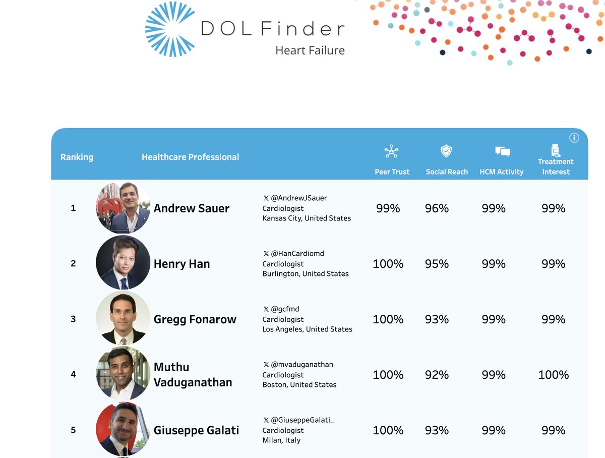 creationdaniel's tweet image. We ranked &amp;gt;11,000 HCPs who talk about #HeartFailure on X.

See where you rank, at #ESCCongress stand E555 with @CREATION.

Currently the world's most peer-impactful HCPs in HF?

#1 @AndrewJSauer 
#2 @HanCardioMD 
#3 @gcfmd 
#4 @mvaduganathan 
#5 @GiuseppeGalati_