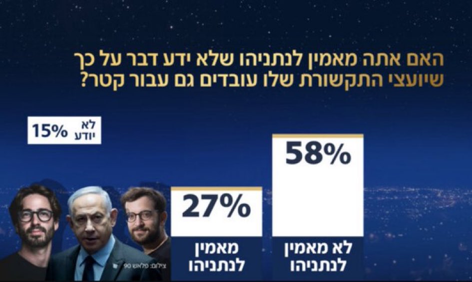adin_dan's tweet image. כדאי להתעכב על הנתון המדהים הזה: 58% מהציבור סבורים כי נתניהו ידע שהיועצים שלו עובדים עבור קטאר — פטרונית ומממנת החמאס — בזמן מלחמה ולאחר 7.10. והוא לא פיטר אותם — הוא נותן להם גיבוי מלא. קטאר אוייבת ישראל — מהגרועות והמתוחכמות שבהן. איך אתם עדיין משלימים עם זה שהוא ראש ממשלה???