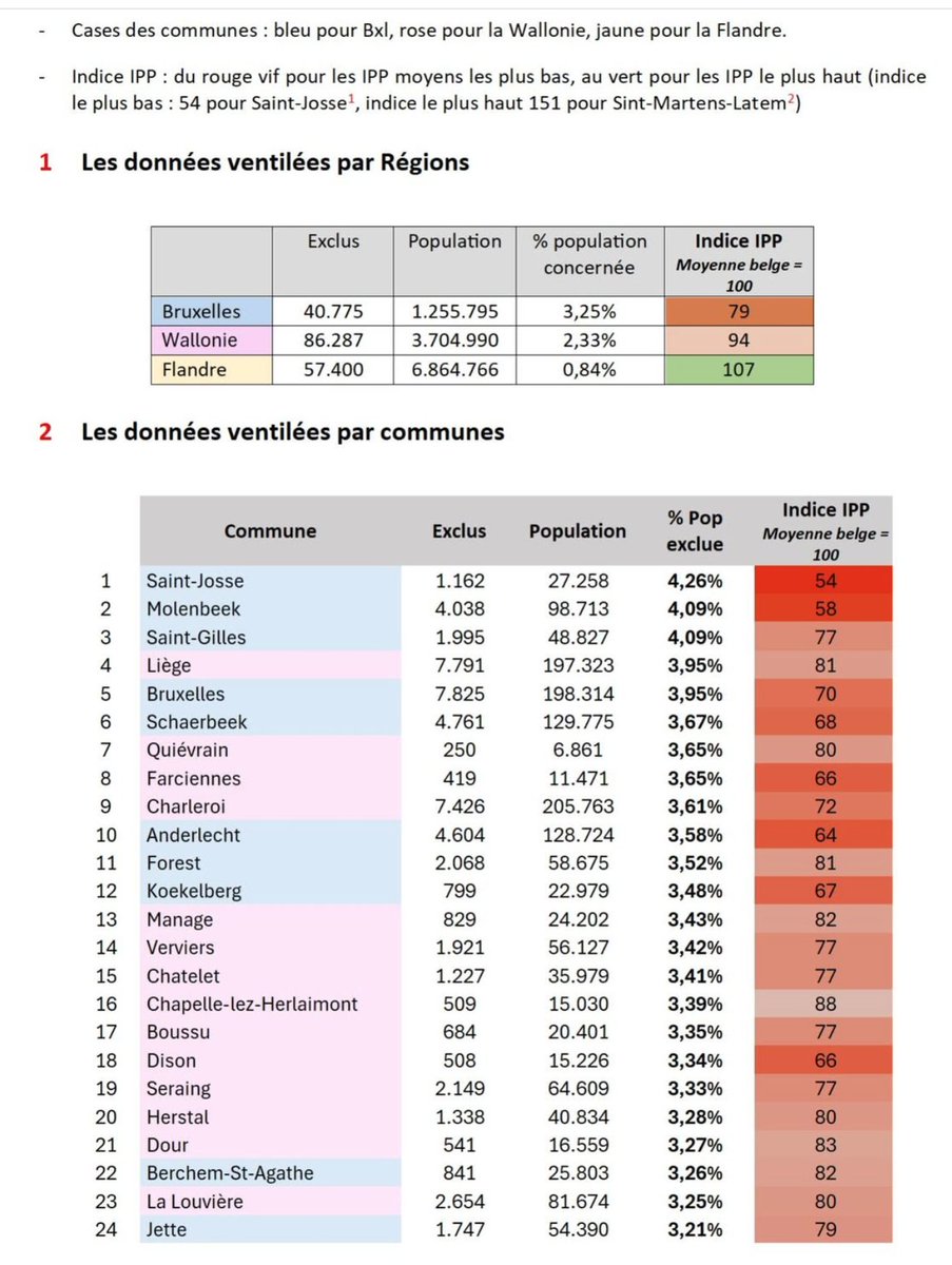 michelhenrion's tweet photo. 231.000 lettres pour les #Exclusions (communautaires) du Chômage (2): "La réforme la plus communautaire que vous puissiez faire est de limiter le chômage dans le temps " disait  Bart De Wever, sur la VRT, le 1er février 2025. De fait, sur les 100 communes les plus touchées, et qui verront plus de 2 % de leur population exclue, TOUTES sont wallonnes ou bruxelloises. Sur les 250 communes les plus touchées, on compte :
- 19 communes bruxelloises (100 % des communes bruxelloises)
- 225 communes wallonnes (!) (86 % des 261 communes wallonnes) ;
- 6 communes flamandes (2 % des 285 communes flamandes).
C’est ce qu’indiquait, pour rappel, l’analyse fouillée réalisée sous la houlette de @JFTamellini  (Wallonie) et Florence Lepoivre (Bruxelles) . Avec cet #angle inédit de ramener le nombre d’exclu(e)s à la population de la commune, ce qui montre l’impact réel, bien plus qu’en chiffres absolus (Le cas d’ #Anvers en étant la forte démonstration) Autre élément neuf d'analyse: les données ont été mises en lien avec l’indice de #richesse Statbel de chaque commune. Et il apparaît clairement une corrélation entre taux de la population exclue et IPP : le taux de la population concernée par l’exclusion étant inversement proportionnel à l’indice de richesse IPP... #230.000Lettres #Arizona