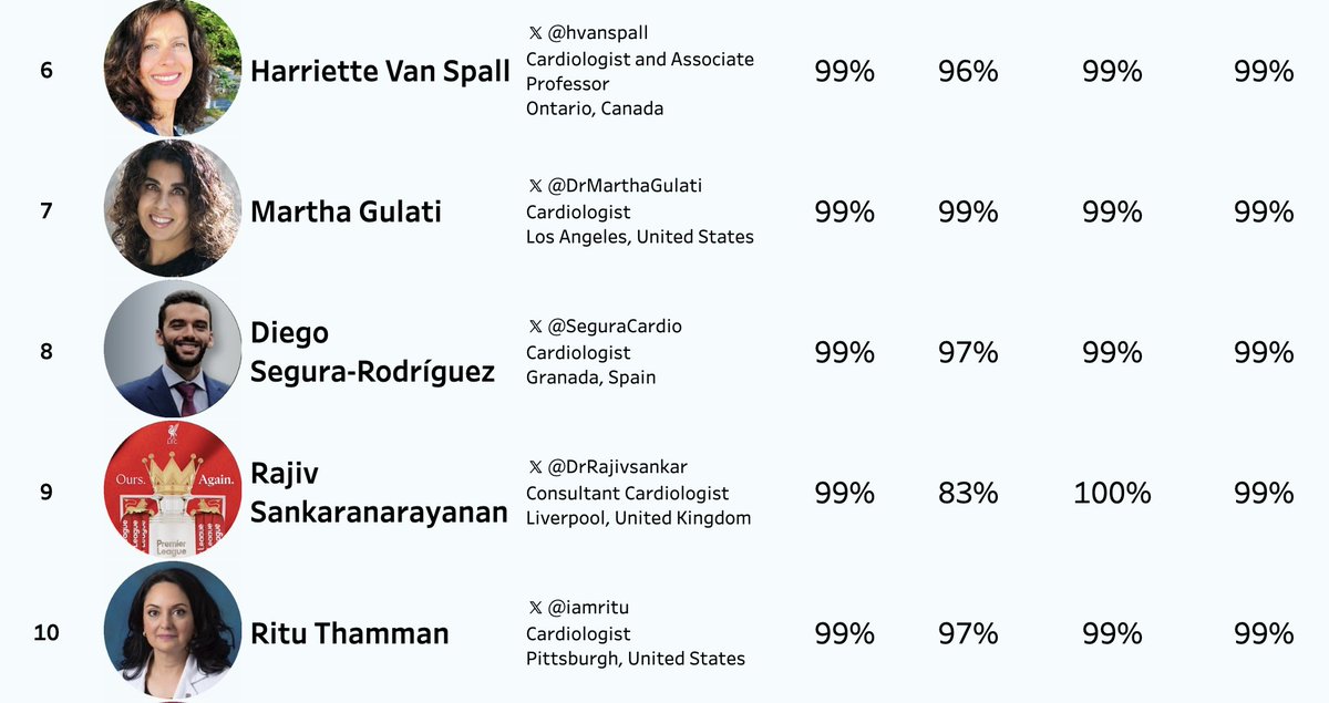 creationdaniel's tweet image. ...closely followed by:

#6 @hvanspall 
#7 @DrMarthaGulati 
#8 @SeguraCardio
#9 @DrRajivsankar 
#10 @iamritu 

Where do you rank among the 11,000? Come find out at #ESCCongress @CREATION stand E555 (Hall8)