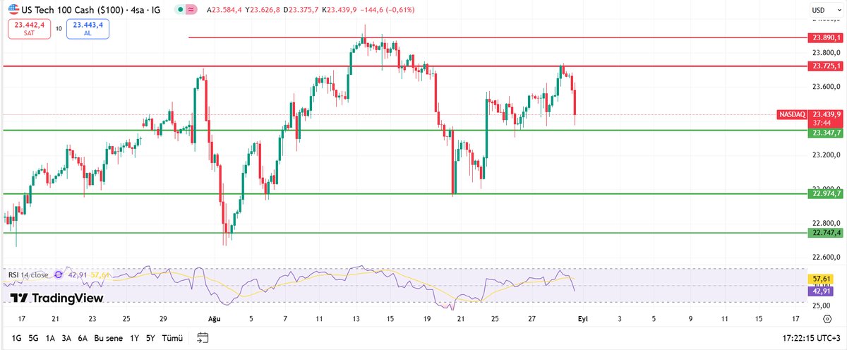 📊 NASDAQ 100 | 4 Saatlik Teknik Görünüm :

NASDAQ şu anda 23.347 desteği ile 23.725 direnci arasında dar bir bantta hareket ediyor.

🔹 Önemli Destekler: 23.347 – 22.974 – 22.747
🔹 Önemli Dirençler: 23.725 – 23.890

RSI göstergesi 42 seviyelerinde, bu da piyasada zayıf momentum