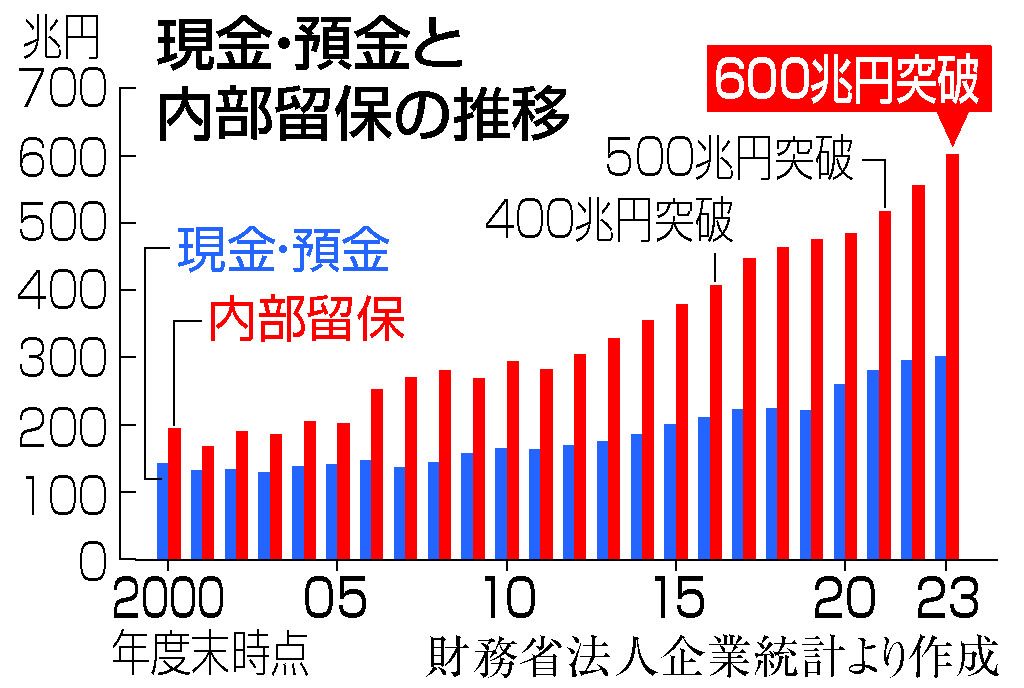 600兆円って消費税だったら24年分、税金全体なら5年くらい無税でOK、国民ひとりに500万円配れる（4人家族で2000万円）ってくらいの巨額。
生活が苦しい国民から血税むしり取ってないで少しはここから取れってさすがに思う。