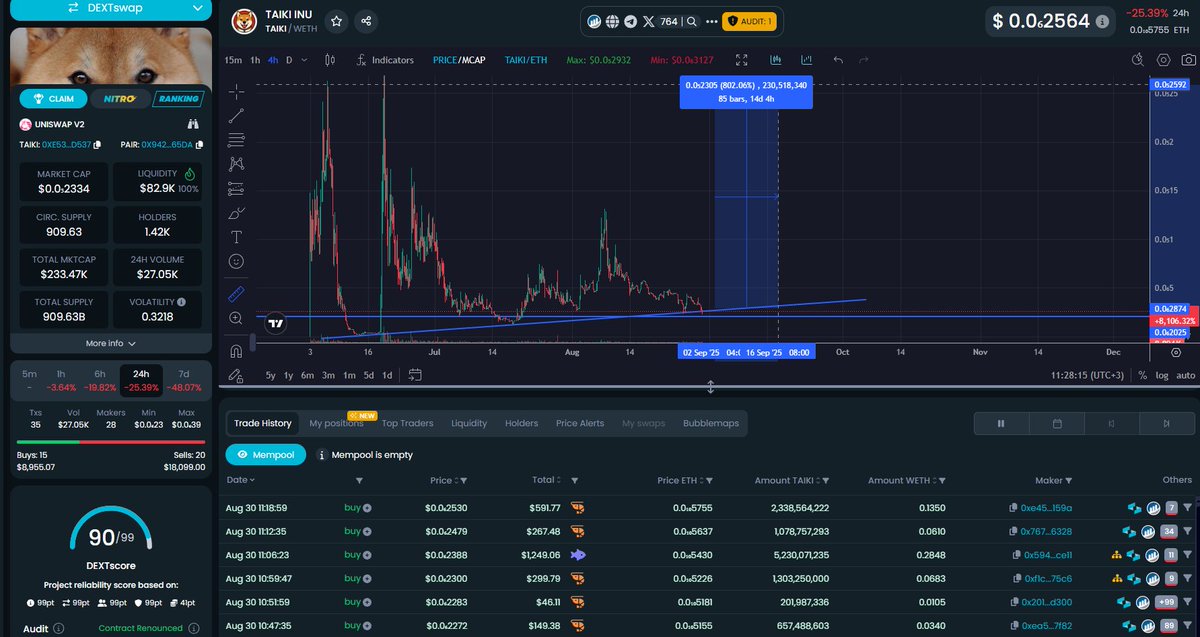 $TAIKI update

Called it at $300k, and it dropped 50% in about 10 minutes afterward. Classic coordinated attack - whales dumping at significant losses to shake out weak hands, which tells me that something bigger might be brewing.

Taiki ran from 200k to 400k only to get hammered