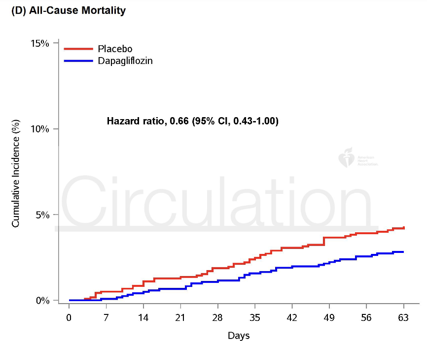 gunnar_heine's tweet photo. Although DAPA ACT HF-TIMI 68 on SGLT-2 I in AHF is formally a "negative" trial, overall survival and subsequent meta-analytic data confirm the need for early flozination in HF patients
@ddbergMD 
https://t.co/WrktXpQ17m https://t.co/DOyBYbFuil