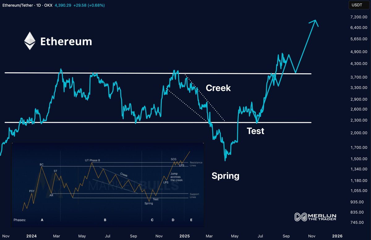 ETHEREUM JUST CONFIRMED THE MOVE

The Wyckoff script is unfolding.
Phase D locked. Accumulation done.

What comes next?
The steepest, most violent leg of the cycle.

$ETH $6,000 is not a dream.
It’s the play.