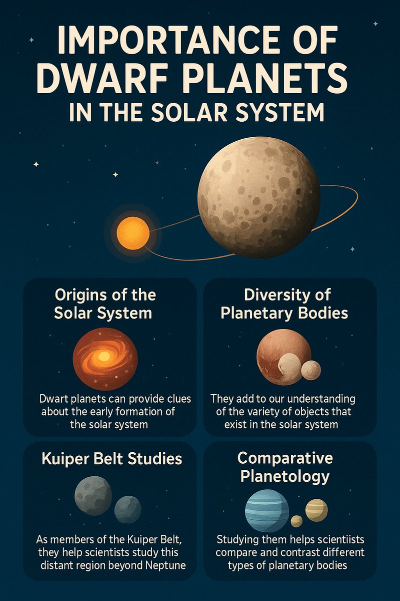 Alchetron's tweet image. Though tiny compared to planets, dwarf planets like Pluto, Ceres, and Eris hold vital clues about the origins of our Solar System. They help us understand planetary diversity and Kuiper Belt dynamics.

#dwarfplanets #solarsystem #astronomy #spaceexploration #planets #alchetron
