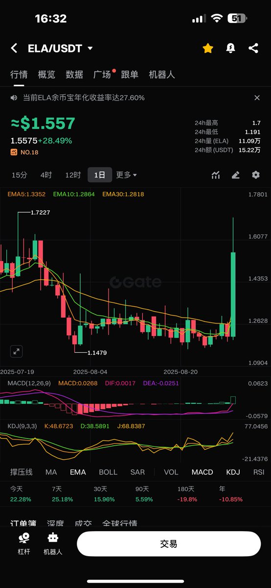 #ELA  一个星期 四十个点左右.这种小市值

拉起来很猛.  #FIST  #PGA  #ELA 继续持有

#MT   1.4左右的车.也是继续持有中.现在1.5

二级不好玩.可以多关注下 #盘古