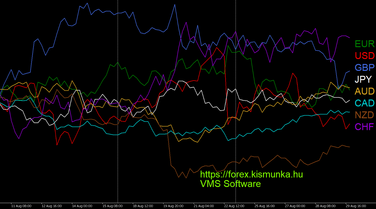 All major currencies in one H4 chart.  Forex hírek szempontjából, (nem csak forex robottal kereskedőknek) a várható fontosabb híreket itt találjátok: forex.kismunka.hu/?fo=9&al=403