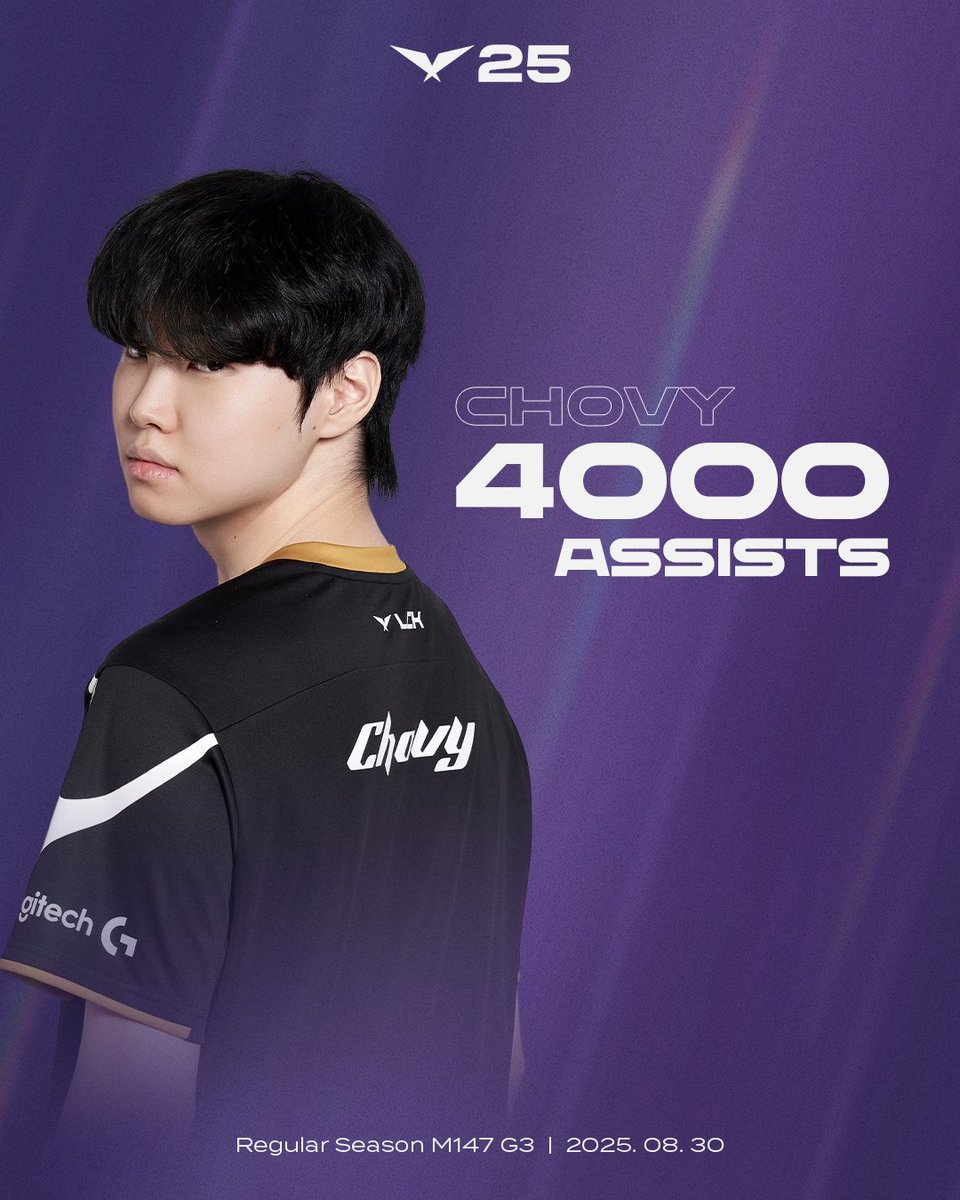 LCK (@lck) on Twitter photo 🙏 𝑳𝒆𝒈𝒆𝒏𝒅𝒔 𝒐𝒇 𝑪𝒉𝒐𝒗𝒚 🙏
500 wins and 4000 assists for CHOOOOOOVY!
Congratulations to <a href="/GenG/">Gen.G Esports</a> Chovy for becoming the 3rd overall and 2nd mid laner to earn 500 #LCK wins & the 13th overall and 3rd mid laner to earn 4000 LCK assists! 🙏 𝑳𝒆𝒈𝒆𝒏𝒅𝒔 𝒐𝒇 𝑪𝒉𝒐𝒗𝒚 🙏
500 wins and 4000 assists for CHOOOOOOVY!
Congratulations to <a href="/GenG/">Gen.G Esports</a> Chovy for becoming the 3rd overall and 2nd mid laner to earn 500 #LCK wins & the 13th overall and 3rd mid laner to earn 4000 LCK assists!