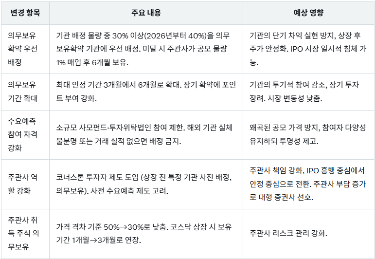 skfwkRnsk's tweet photo. 9월부터 공모주 제도가 개선되었습니다.
주관사들이 과도하게 부풀린 공모가가 아닌,
 합리적인 수준의 공모가를 산정하게 됩니다.

이로 인해 확약 비율이 높아져 
개인 투자자들에게 더 유리한 환경이 조성됩니다.

9월 10일에는 에스투더블유가 대신증권 주관으로 청약을 시작합니다. https://t.co/n4MhzFnE5a