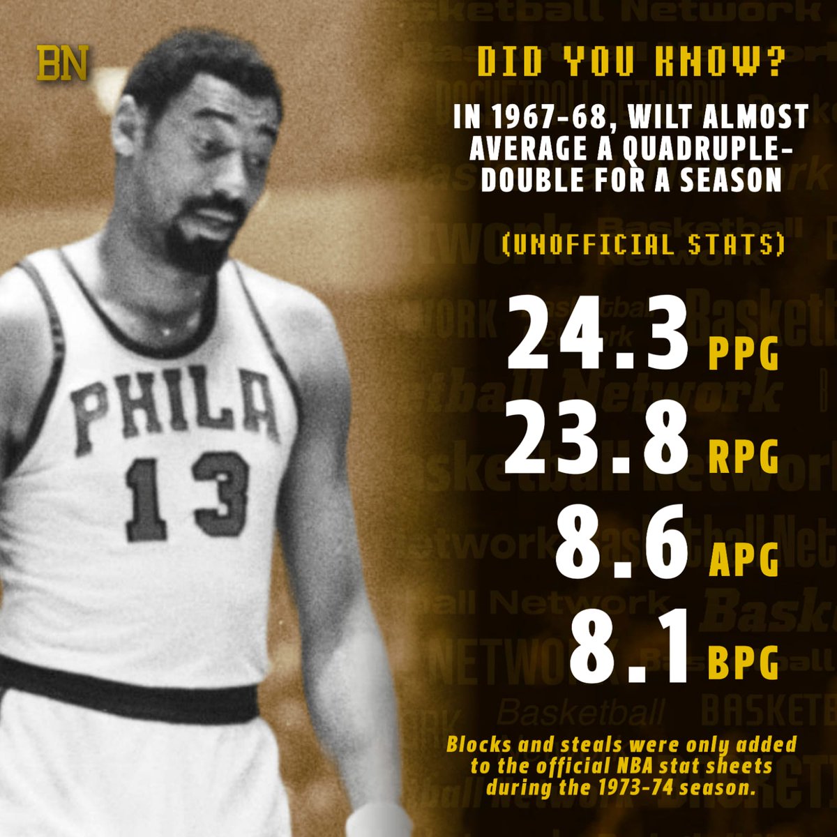 DID YOU KNOW? Wilt Chamberlain almost averaged a quadruple-double for a season in 1967-68 season (unofficially). 

Wilt reportedly averaged 24.3 PPG, 23.8 RPG, 8.6 APG, 8.1 BPG — but blocks weren’t an official stat then.

His unofficial stats feature a legendary quintuple-double