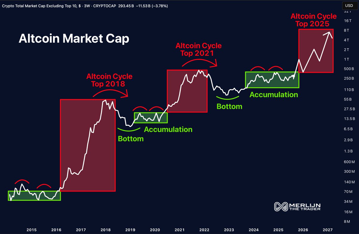 MerlijnTrader's tweet image. ALTCOINS SHOW NO MERCY.

They reward patience, and punish hesitation.

Right now? Accumulation in fear.
Later? Euphoria at 10x higher.

Miss this liftoff, and you’ll be buying vertical candles later.