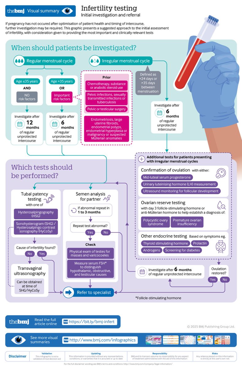 Education: Initial assessment of infertility in primary care

Includes a #BMJInfographic on when patients should have investigations
bmj.com/content/390/bm…
