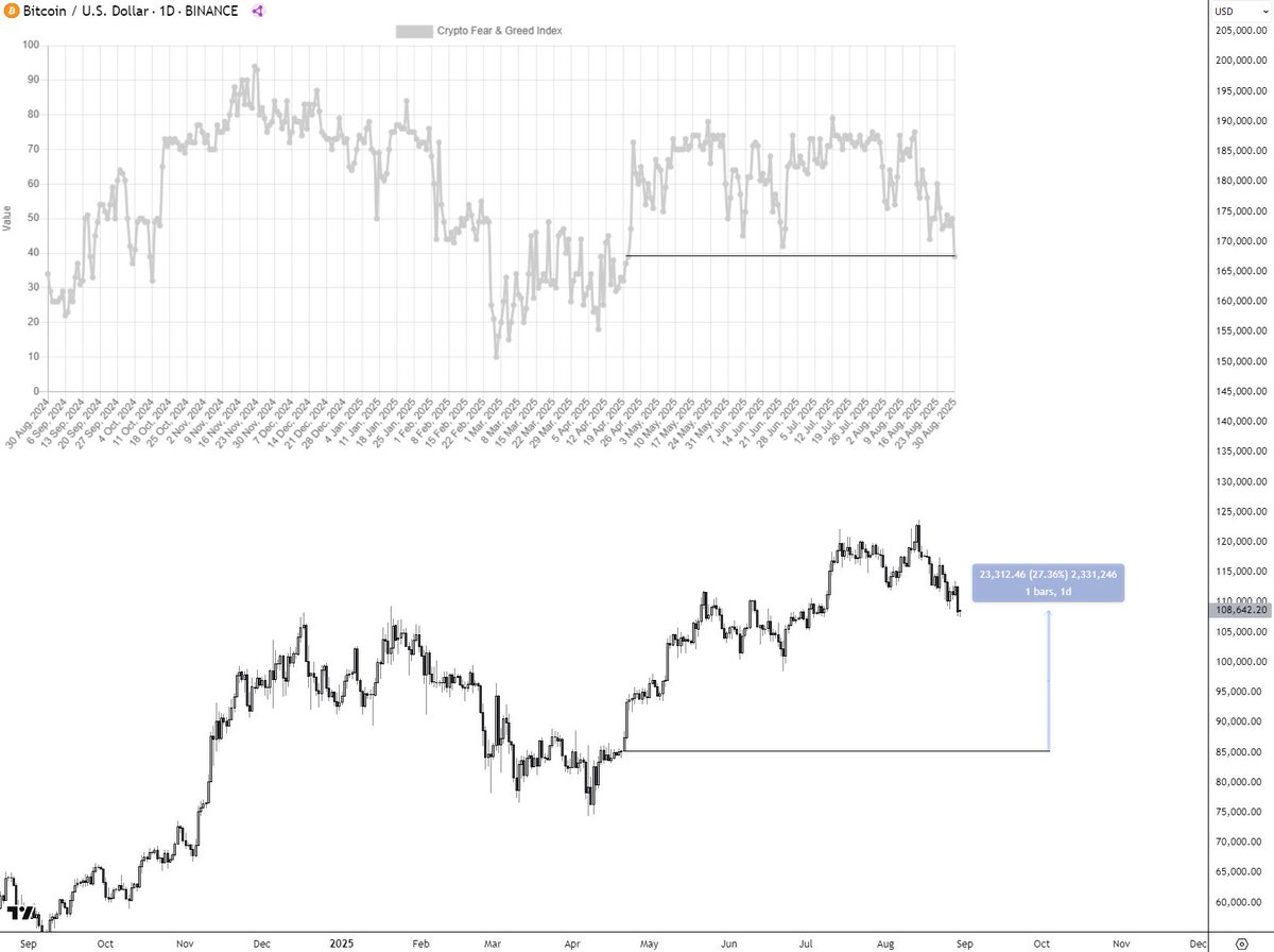 The Fear & Greed index dropped to 39 yday The lowest level since April  21st. The #Bitcoin price is now 27% higher however 👀