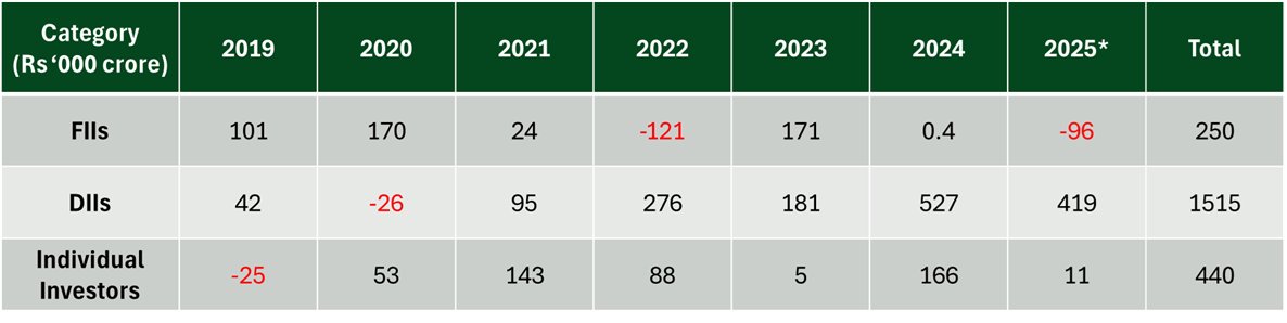 An interesting statistic, since 2019, Retail investors have pumped in more money compared to FIIs. FPIs have pumped in Rs 2.50 lac crore, while retail investors have pumped in Rs 4.40 lac crore, and DIIs have pumped in a whopping Rs 15.15 lac crore.