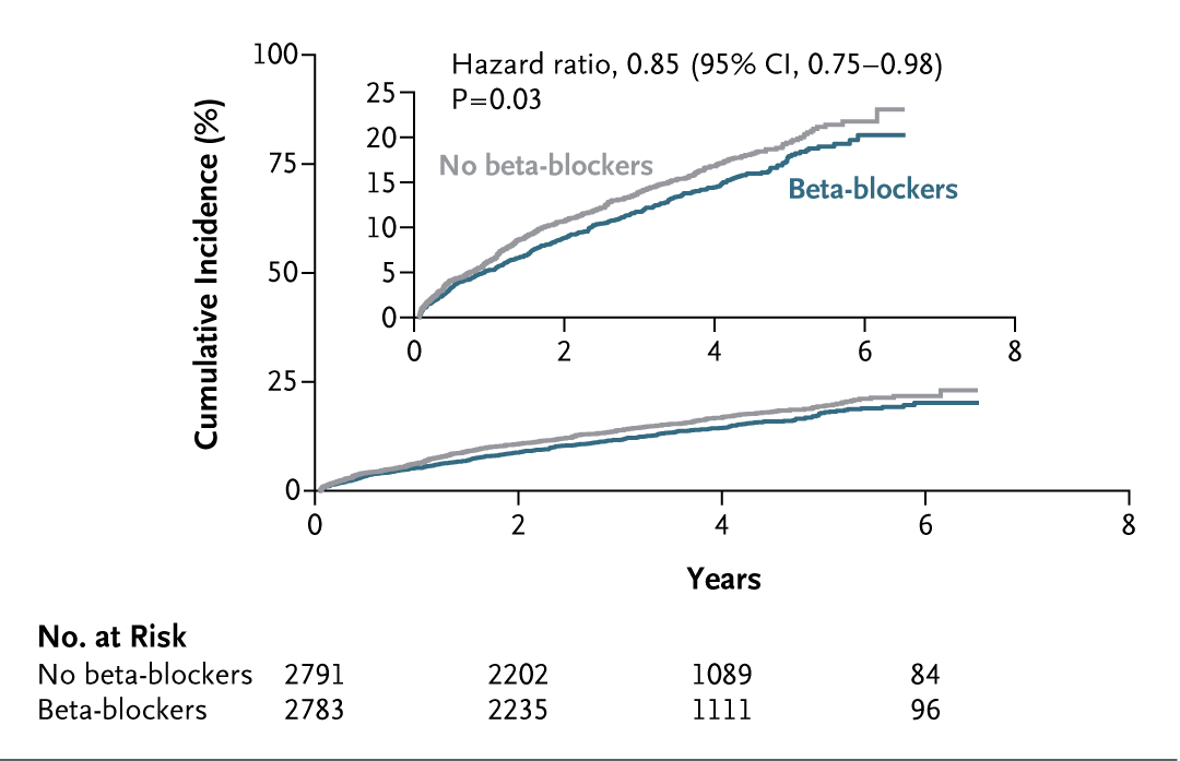 Presented at #ESCCongress:

Among patients with myocardial infarction and a left ventricular ejection fraction of at least 40%, beta-blockers led to a lower risk of death or major cardiovascular events than no beta-blocker therapy. Full BETAMI–DANBLOCK trial results: