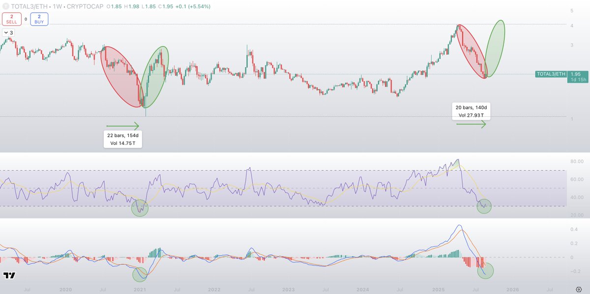 Altcoin outperformance is likely to start within the next few weeks.

What we have here is the TOTAL3/ETH chart.

What this shows us is the strength of all altcoins(excluding btc and eth) against ETH itself.

When ETH is dominant the chart goes down, and when alts are dominant,