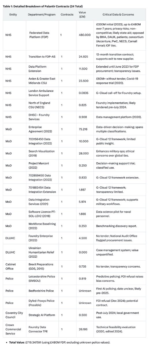 EuropeanPowell's tweet image. My article about US spytech firm Palantir taking over key UK digital infrastructure is free to read on Substack.  Please consider subscribing to my substack or donating to my online tip jar💚   
ko-fi.com/europeanpowell
I am a volunteer raising awareness about deregulated free…