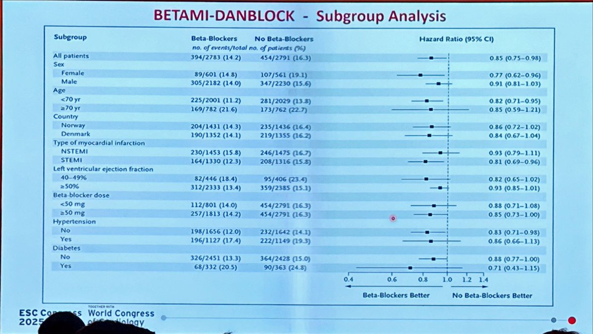 REBOOT &amp; BETAMI-DanBlock @ESCcongress Madrid:
▪️ REBOOT – No prognostic benefit of beta-blockers post-MI with preserved or mildly reduced LVEF; possible harm in women
▪️ BETAMI – Beta-blockers associated with better outcomes