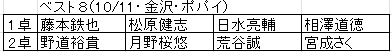 第2期北陸トーナメント選手権
ベスト16結果速報

青塗り者が勝ち上がり

ベスト8は10/11に行われます