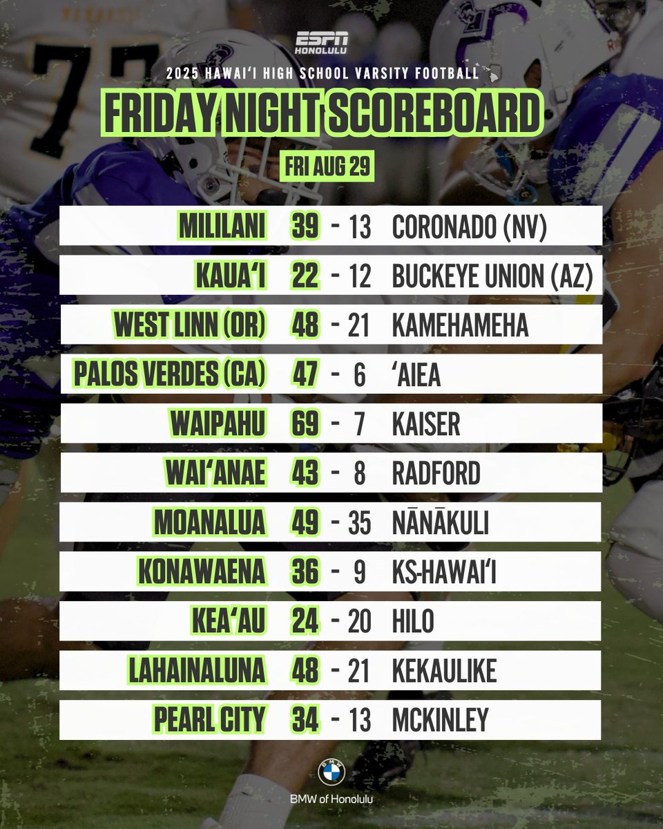 Two Hawai'i teams took care of business against mainland opponents today! Let's GO!