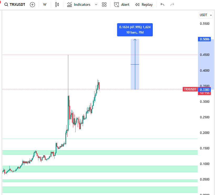 iamnxa's tweet photo. TRX targeting $0.50

$TRX hiện giao dịch ngay dưới vùng kháng cự lịch sử. Nếu đóng nến ngày/tuần trên ATH kèm sự ổn định giá, mục tiêu đầu tiên sẽ là $0.48 – $0.52, trùng với vùng định giá on-chain.

Kịch bản tăng giá sẽ bị vô hiệu nếu giá không giữ được trên ATH và DAA bắt đầu suy giảm, dẫn đến nguy cơ điều chỉnh.

🔹 RSI ở mức 73 cho thấy vùng quá mua, trong khi MACD và xu hướng vẫn duy trì mạnh mẽ về phía tăng.
🔹 Volume hiện tại đang củng cố đà tăng, tuy nhiên việc quá mua gần vùng kháng cự có thể dẫn đến sự hạ nhiệt hoặc tích lũy ngắn hạn.

Anh em focus sát phản ứng giá tại vùng này một pha điều chỉnh nhẹ có thể tạo động lực cho đợt bứt phá tiếp theo, hoặc xác nhận xu hướng tiếp diễn.

@TronDao_VIE @trondao #TRONGlobalFriends