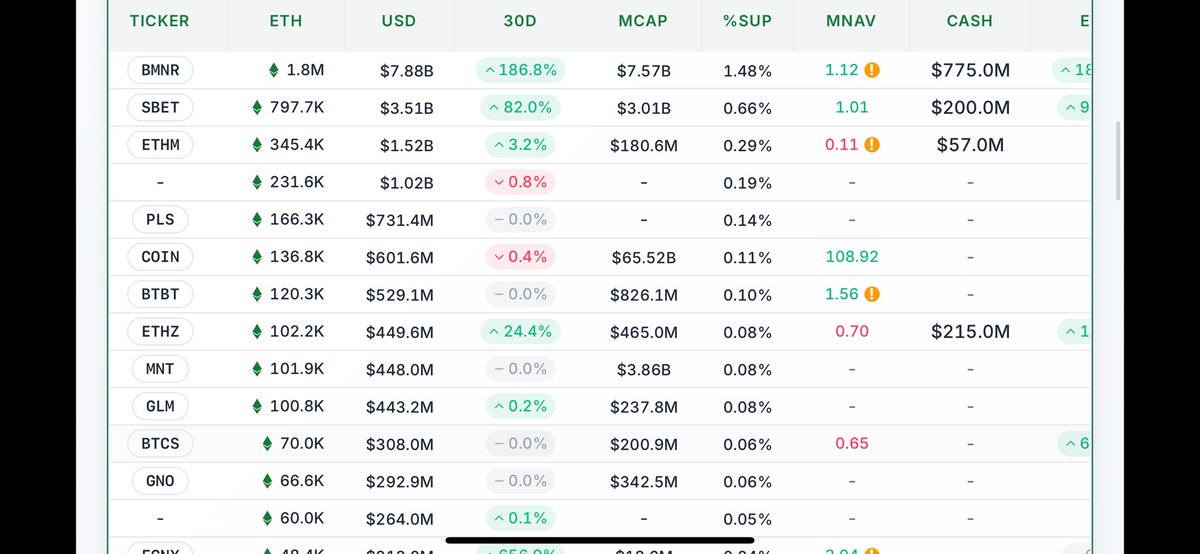 ** 위클리 이더리움 DAT 정리

1. $bmnr 비트마인은 최근 가장 낮은 mnav 구간에 돌입
2. $ethz 이더질라 $btcs 는 1 미만의 낮은 mnav 유지 중
3. 비트마인은 $mara  를 제치고 $mstr 에 이어 2 위 DAT 기업이 됨 
4. 이더질라와 $sbet 샤프링크의 현금 보유량은 비슷해짐