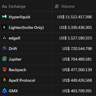 Lighter is inevitable, great volume, zero fees, solid liquidity, reliable, built on Ethereum tech, and not a single paid KOL.

<a href="/Lighter_xyz/">Lighter</a>
