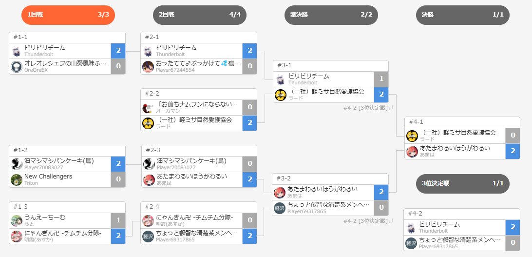 Amaha______'s tweet image. 第11回 龍虎杯優勝しました！！！
20代最後の大会で優勝出来たので忘れられないですね😭
運営チーム・対戦スパー相手の皆様ありがとうございました！！
みそさん・ベネさんもありがとー！！
＃龍虎杯