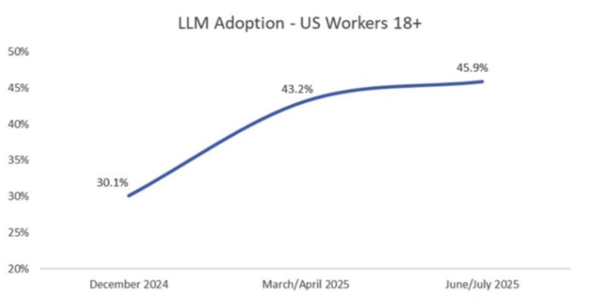 LLM adoption has already hit 45.9% of US workers.
More users, heavier workloads, next-gen models—demand for compute is exploding.

That’s why <a href="/XGAi_Cloud/">XGAi</a>  exists: centralized, high-performance GPU power built to scale AI’s future. 🧠
