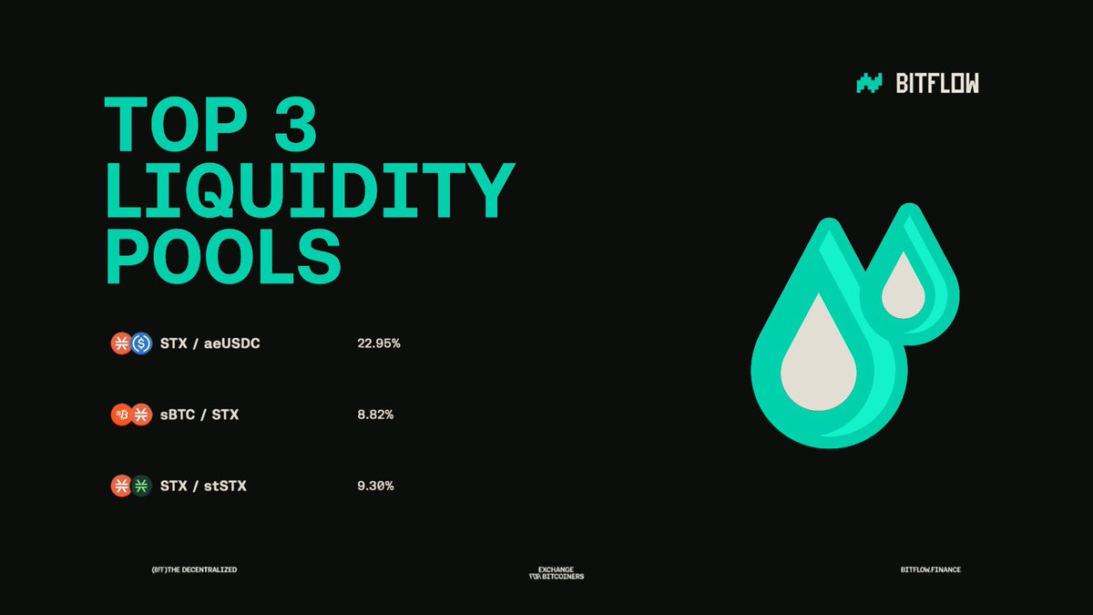 STX/stSTX is ranked third on the top pools by Bitflow, right after STX/aeUSDC and sBTC/STX.

For me, this feels like a solid sign of progress for <a href="/StackingDao/">Stacking DAO</a>.

Holders are not just stacking; they’re staying liquid with stSTX and supplying them on <a href="/Bitflow_Finance/">Bitflow</a> pools.

Holders