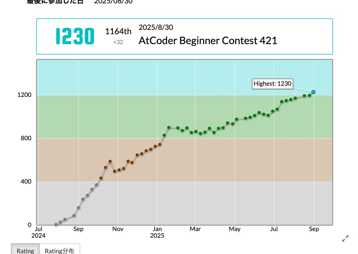 ajinori_atcoder's tweet image. AtCoder Beginner Contest 421での成績：1164位
パフォーマンス：1485相当
レーティング：1198→1230 (+32) :)
Highestを更新し、4 級になりました！
#AtCoder #ABC421 atcoder.jp/users/tnk3a/hi… 

やっと水色になれました！！！！！！！！！
うれしい！！！！！！！！！！