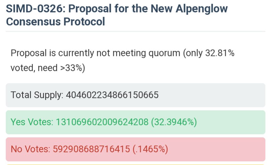 Screenshot of SIMD-0326 voting status showing 32.81% voted, needing over 33%, with yes votes at 32.3946% and no at 1.465%
