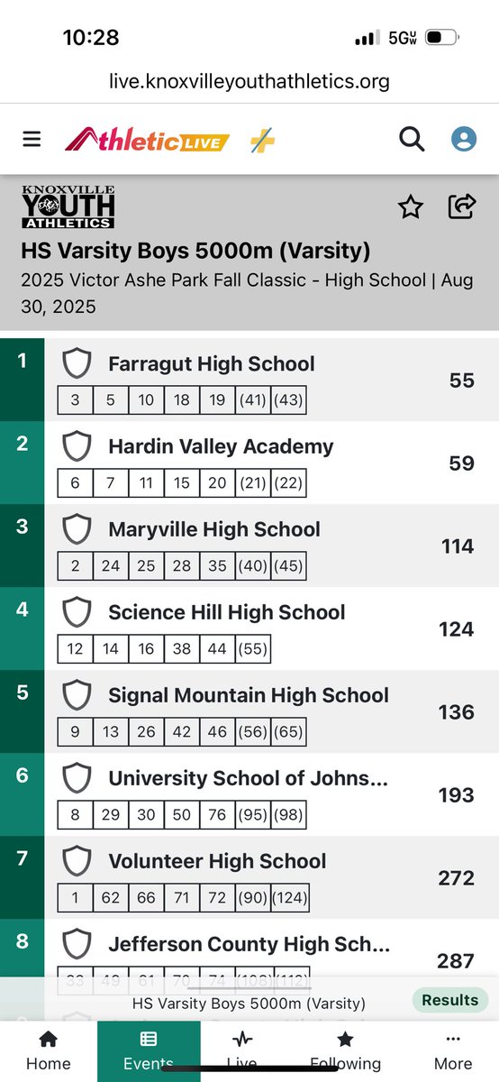 Huge Congratulations to the Farragut Admirals Boys and Head Cross Country Coach Garrett Jones! ⚓️🏃🥇 The Ads won the 2025 Victor Ashe Park Fall Classic this morning in Knoxville!   ⁦<a href="/AdmiralsXC_TF/">Garrett Jones</a>⁩ ⁦<a href="/5StarPreps/">5Star Preps</a>⁩ ⁦<a href="/prepxtra/">PrepXtra</a>⁩ ⁦<a href="/West105_WFIV/">Farragut Radio</a>⁩