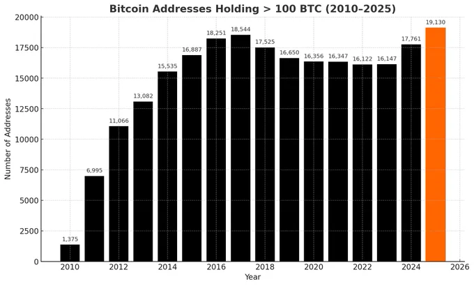 🟠BTC-ARCHIVE: "Aumento record degli indirizzi Bitcoin con oltre 100 BTC: le balene intensificano gli acquisti"