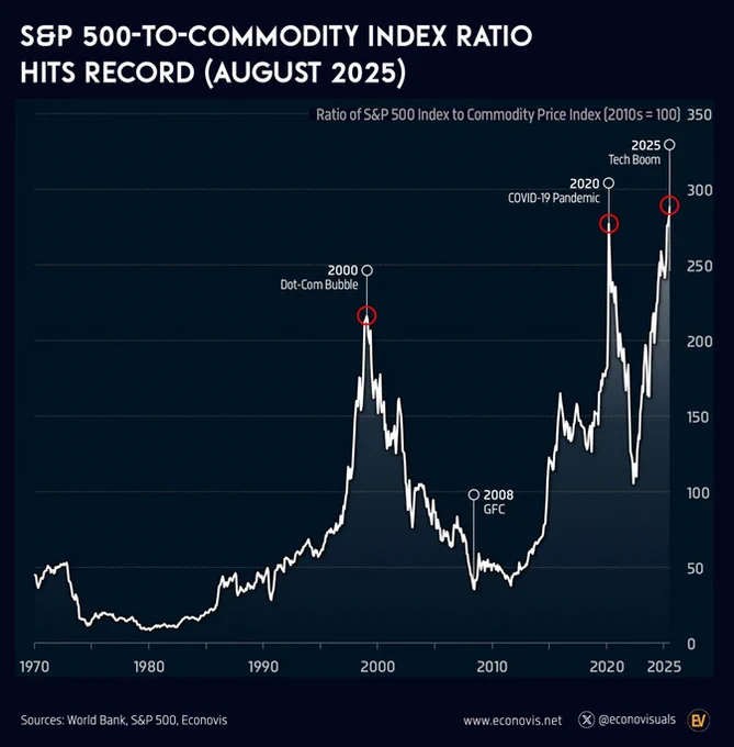 📉KOBEISSI: "S&P 500 Raggiunge Massimo Storico Rispetto alle Materie Prime"