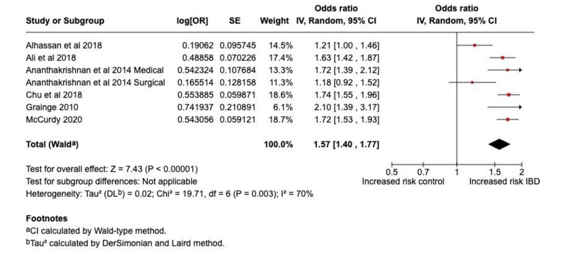 🩸<a href="/FrontGastro_BMJ/">Frontline Gastro</a>:

Patients with IBD have a 57% increased risk of venous thromboembolism (VTE) within 30 days post-discharge (OR 1.57).

🛌 Risk after non-surgical admissions even higher (OR 1.70).

💉Should extended thromboprophylaxis be routine for our IBD patients?

👉