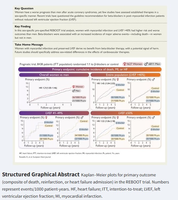 Simultaneous publication during #ESCCongress 

Sex differences in the effect of beta blockers after myocardial infarction without reduced ejection fraction: A Pre-specified Analysis from the REBOOT Trial - ow.ly/geEN50WOx9w

#EHJ