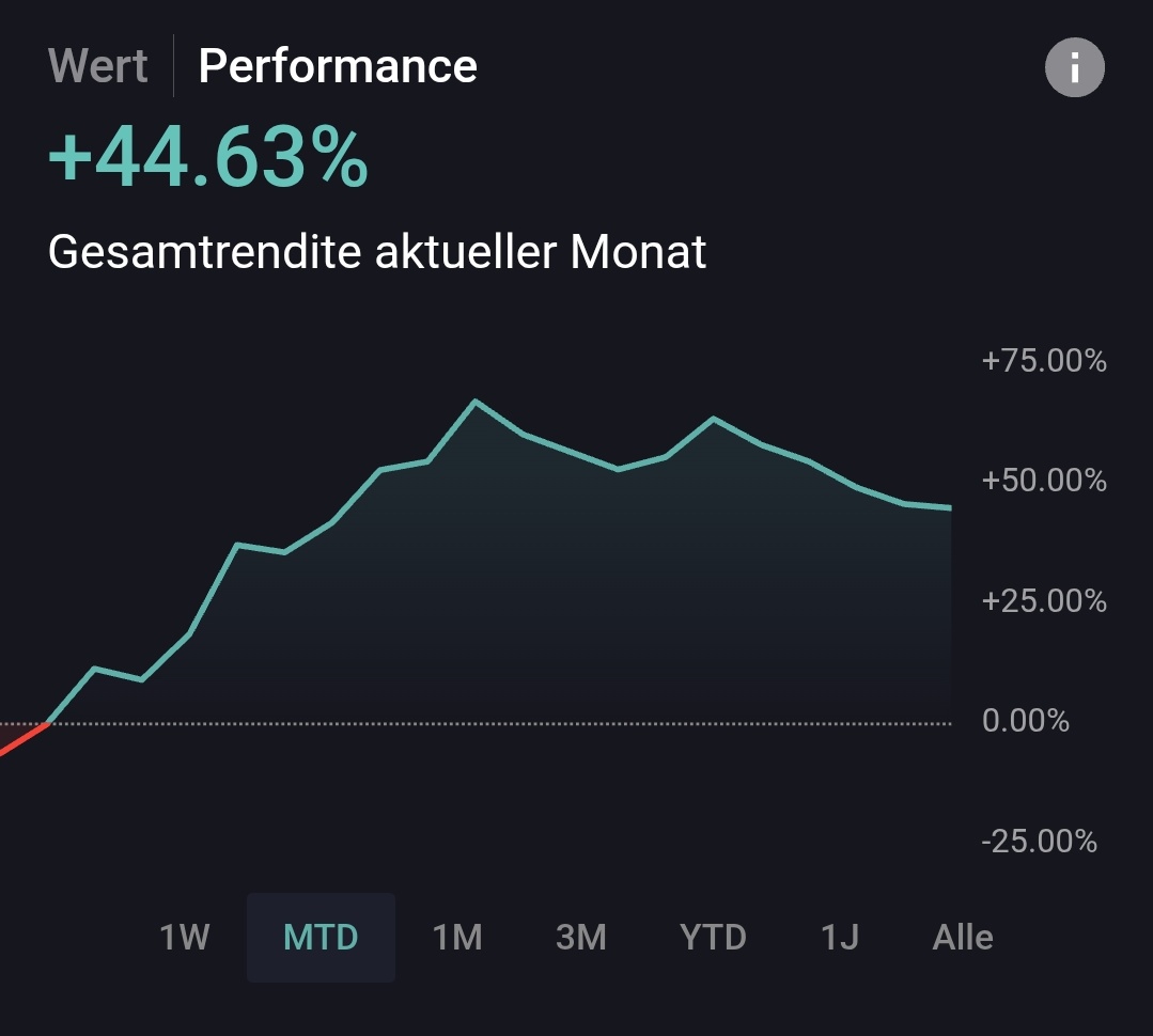 Vor ein paar Monaten gestartet mich mit Finanzmärkten zu beschäftigen und seit diesem Monat nun auch wirklich nachhaltig aktiv.

August ist in the books mit 44.63% 
Oh boy... pls keep it up ;)
#aktien #trading #strategie #charttechnik #algotrading