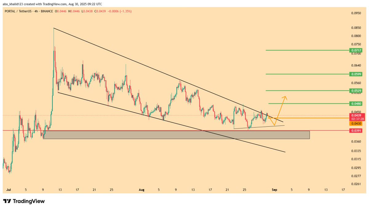 $PORTAL  

العملة هذه عالقين فيها كل الوطن العربي للاسف 

ماهي نظرتنا لها ؟؟

طبعاً العمله قد حللناها مرتين سابقاً مره قبل الارتداد  الاخير لها ومره خلال مقطع فيديو على يوتيوب 
وماسنقوله هنا هو نفسه ما قلناه خلال مقطع الفيديو على قناتنا 

السعر يتداول داخل نموذج وتد هابط (Falling