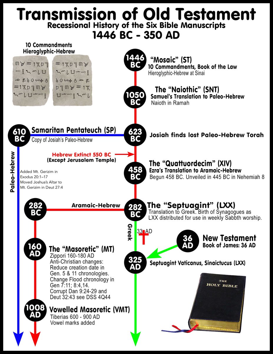 Methodios007's tweet image. For all my protestant followers, who still believe in #SolaScriptura, why do you still use the corrupted Masoretic Text?