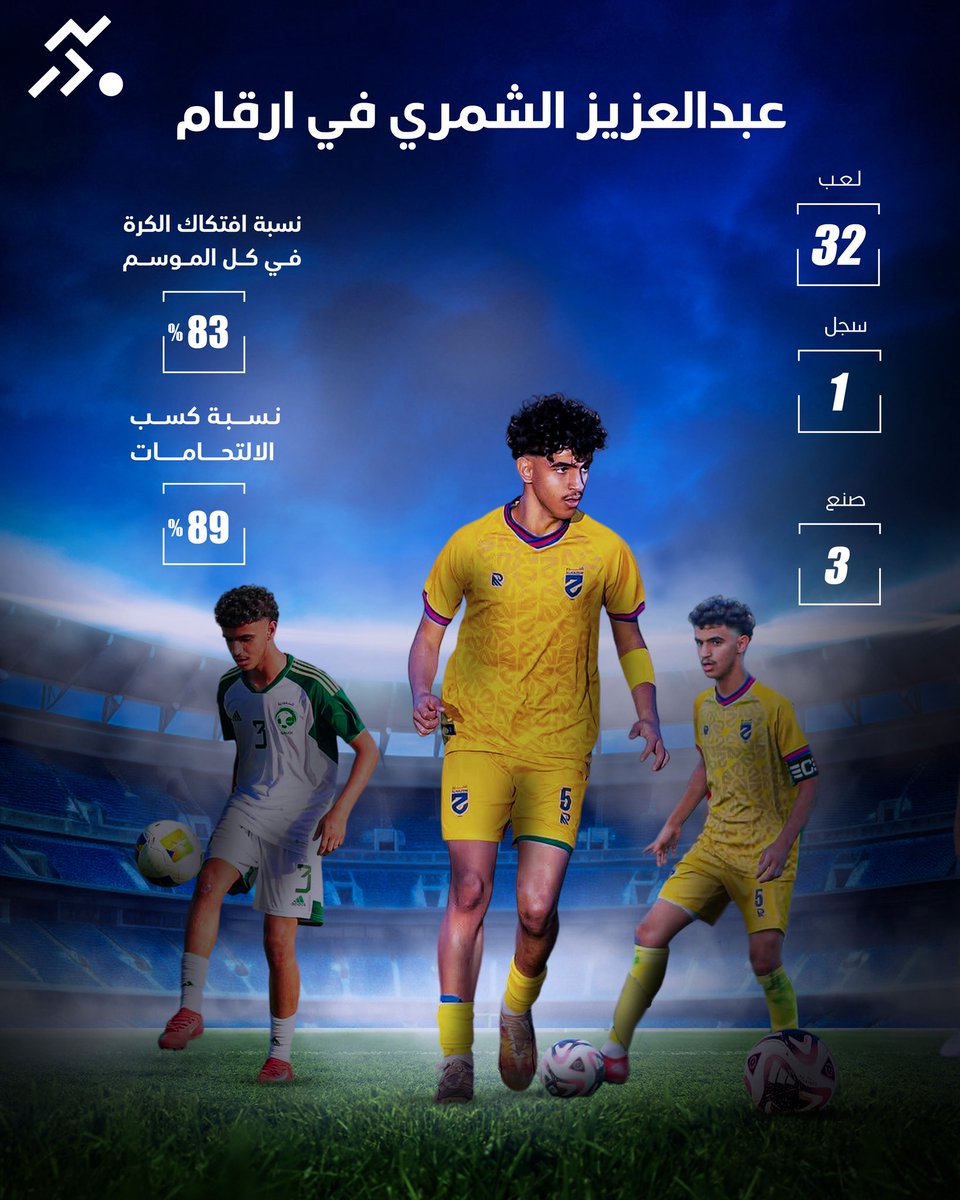 تعرف على ارقام نجمنا مدافع #الحزم عبدالعزيز الشمري والذي سيظهر في دوري #النخبة هذا الموسم 😍🎯⏱️✅