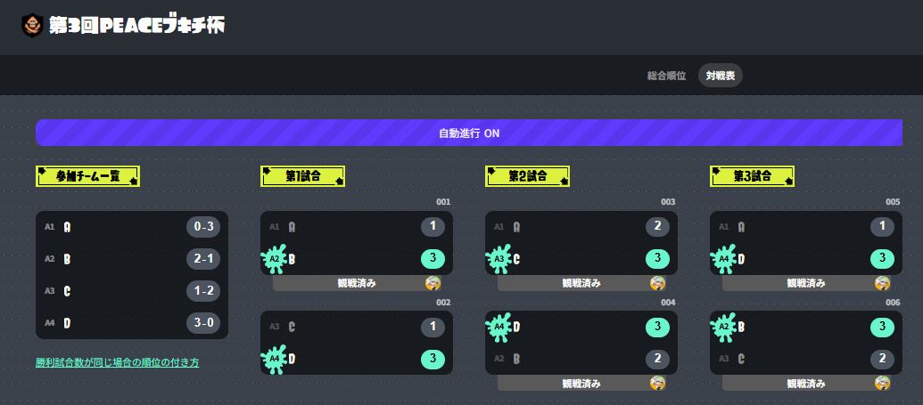 第3回PEACEブキチ杯優勝はDチーム（四田、シュレピッピ、あきしの、SUBAL）です！おめでとうございます👏
今回もストレート勝ちが全く発生しない拮抗したいい試合が繰り広げられてました🤭