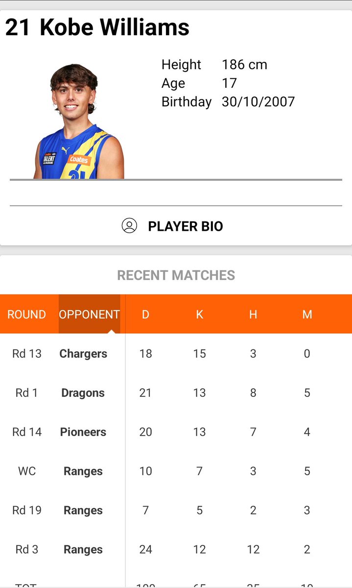 HawthornFanatic's tweet image. Hawthorn Father Son Update: Kobe Williams

A tough wildcard game against the Eastern Ranges saw Kobe&apos;s team lose 134-45. Kobe played as a forward even though he has spent most of the year as a midfielder or half back.

Kobe&apos;s stats:
2 goals
10 disp
5 Marks 
7 kicks
#Hawthorn