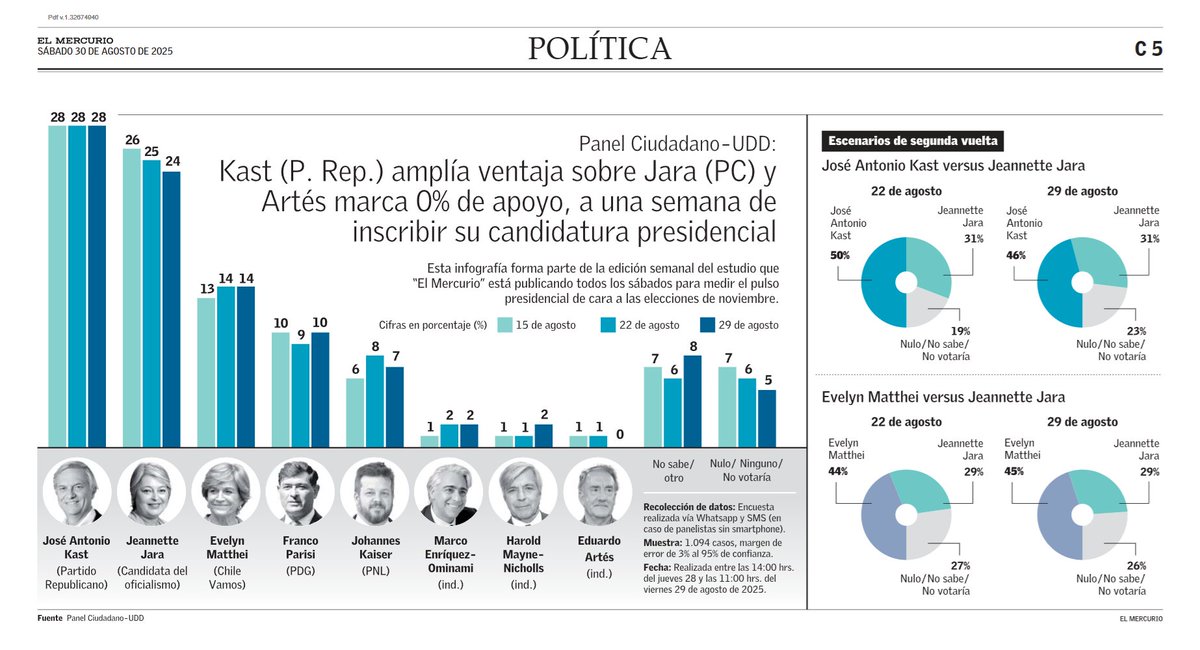 📈Kast 28 % – Jara 24% – Matthei 14%.

🔻Kast retrocede en 2V vs Jara (de 50% a 46%), caída concentrada en hombres 30-50 años.
🔺Matthei pasa por 1ª vez a Jara entre obligados (1ª vez post primarias).

Ver resultados 📊bit.ly/3Vo1W7x

<a href="/__elmercurio/">El Mercurio</a> | <a href="/PanelCiudadano/">Panel Ciudadano</a> UDD