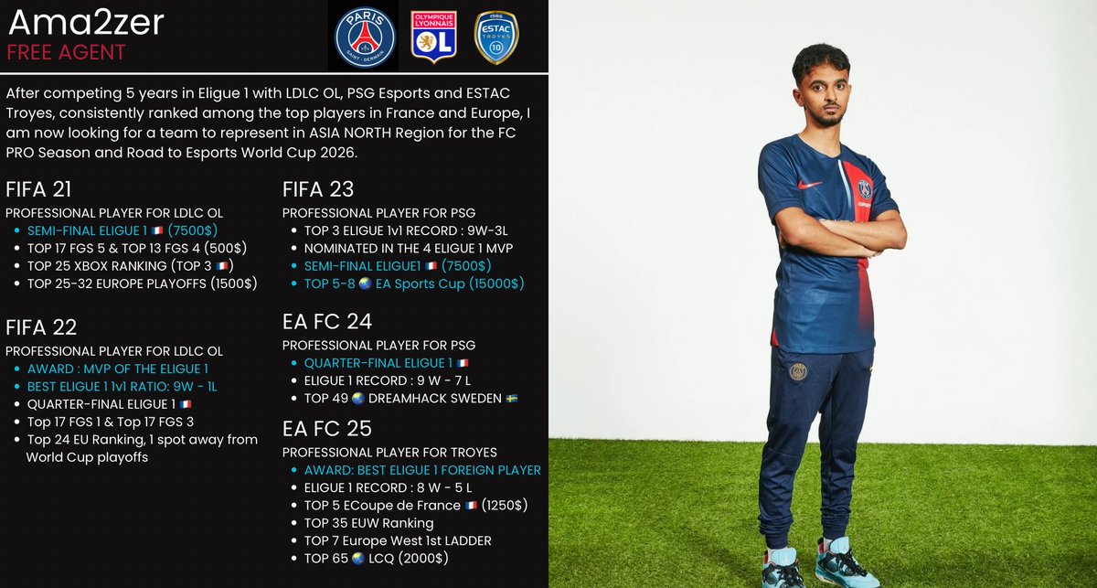 Amarr (@ama2zerr) on Twitter photo FREE AGENT
As I'll move from France in September, I'll not compet in Eligue 1 next season.
I will compete in Asia North Region, and am open to represent any team/org for FC pro & Road to WC.
If interested, please DM me or email at: Amarr0112000@outlook.fr
RT Appreciated 🫶🏽 FREE AGENT
As I'll move from France in September, I'll not compet in Eligue 1 next season.
I will compete in Asia North Region, and am open to represent any team/org for FC pro & Road to WC.
If interested, please DM me or email at: Amarr0112000@outlook.fr
RT Appreciated 🫶🏽