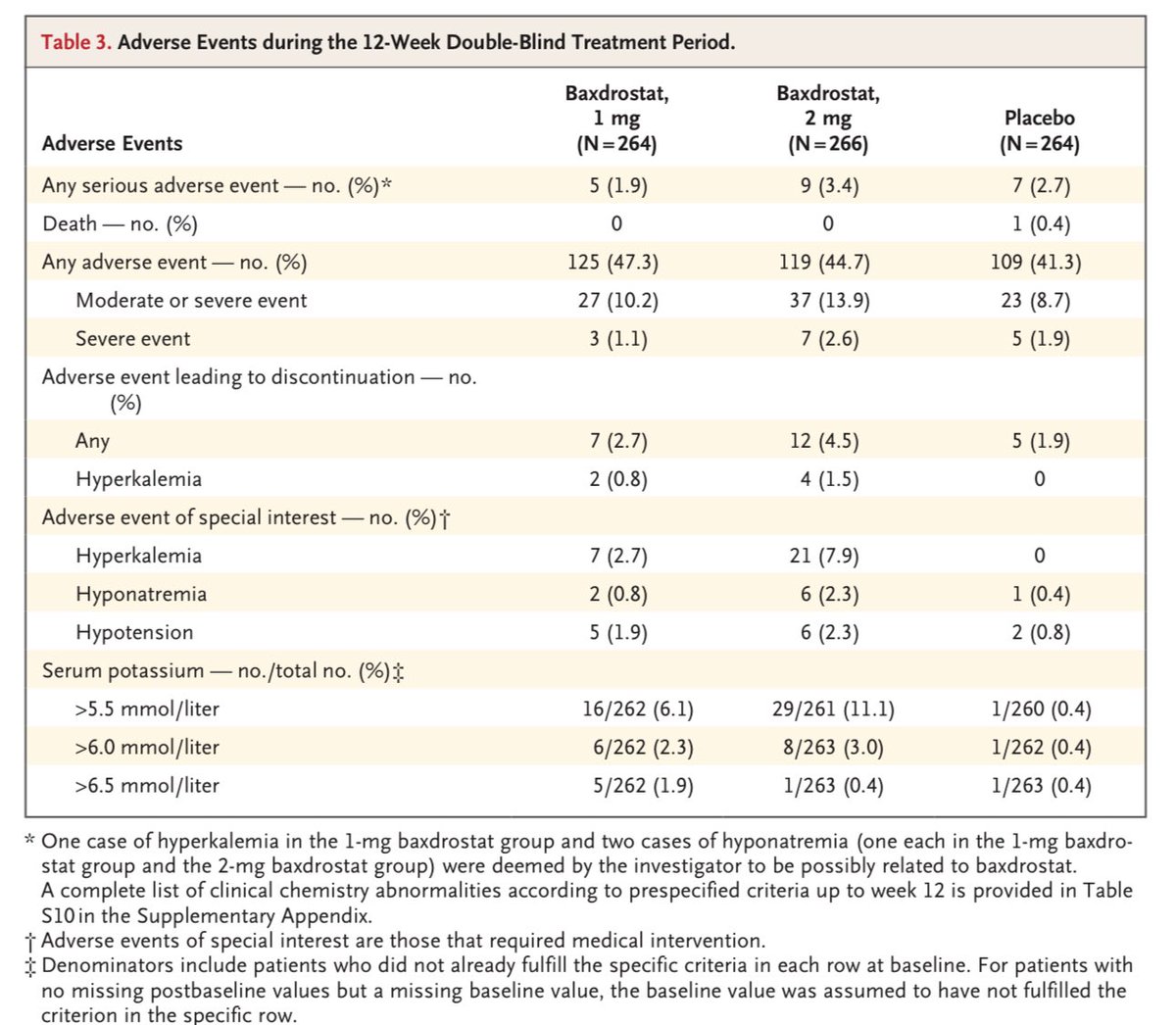 Henry Han (@hancardiomd) on Twitter photo #Baxdrostat Phase 3 – Uncontrolled/Resistant HTN : Strong BP reduction with low risk of high potassium 
#BaxHTN
📍794 pts on 2–3+ antihypertensives (incl. diuretic)
📍12-week treatment: Baxdrostat 1 mg, 2 mg, or placebo
📍Systolic BP ↓: 1 mg –14.5 mmHg, 2 mg –15.7 mmHg, #Baxdrostat Phase 3 – Uncontrolled/Resistant HTN : Strong BP reduction with low risk of high potassium 
#BaxHTN
📍794 pts on 2–3+ antihypertensives (incl. diuretic)
📍12-week treatment: Baxdrostat 1 mg, 2 mg, or placebo
📍Systolic BP ↓: 1 mg –14.5 mmHg, 2 mg –15.7 mmHg,