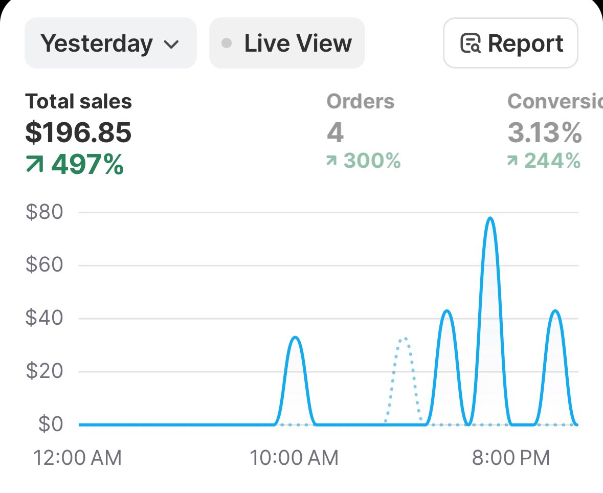 $0 - $10K with ECOM - day 21

$196.85 - 2.10 ROAS

second day of this new prod test, cpa cut in a fourth so that’s good

Gonna wait for another day in the green and will bump by 20%

Will report back🫡